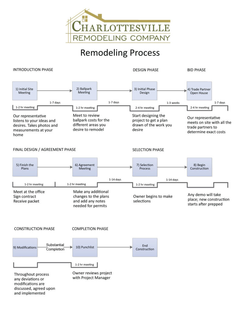 Our Process